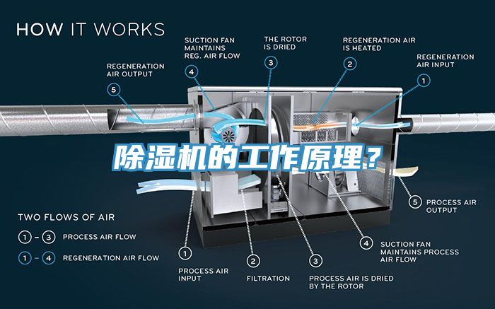 除濕機(jī)的工作原理？